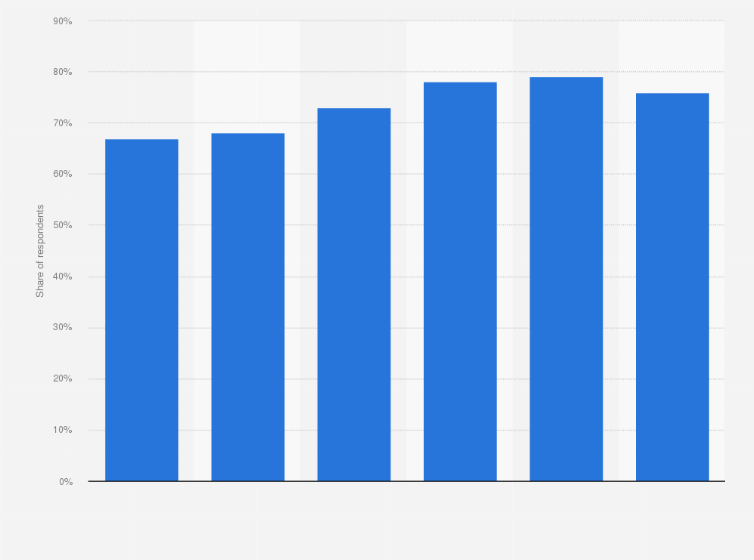Statistic: Share of internet users who regularly use search engines in the United Kingdom (UK) in 2012, by age