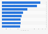 Most viewed TV shows in the United States in 2021 (viewers in millions)