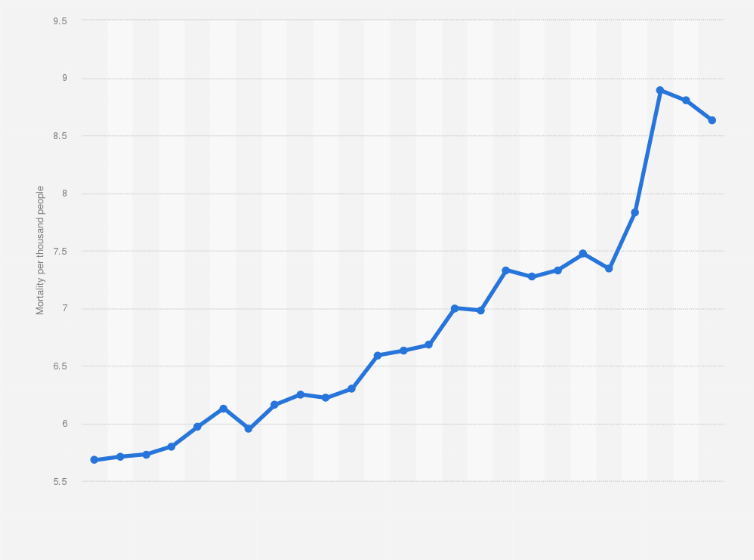 Statistic: Crude mortality rate in Taiwan from 2000 to 2024 (per 1,000 people)