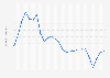 Crude divorce rate in Taiwan from 2000 to 2024 (per 1,000 population)
