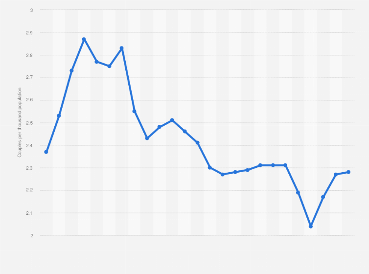 Statistic: Crude divorce rate in Taiwan from 2000 to 2024 (per 1,000 population)