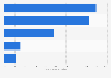 Main online marketplaces in Latin America as of April 2023, by monthly traffic (in million visits)