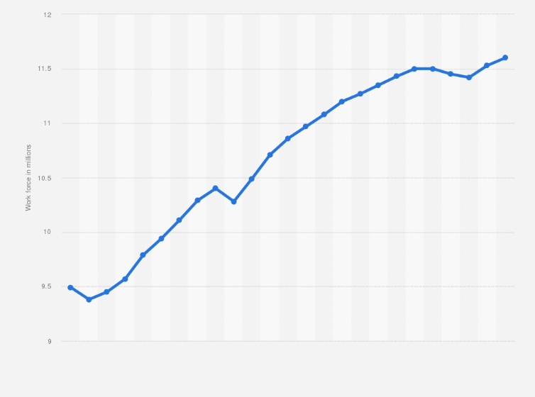 Statistic: Total number of employed persons in Taiwan from 2000 to 2024 (in millions)