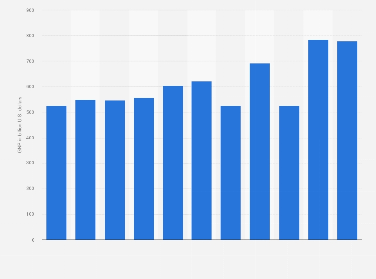 Statistic: Gross national product (GNP) of Taiwan from 2013 to 2023 (in billion U.S. dollars)