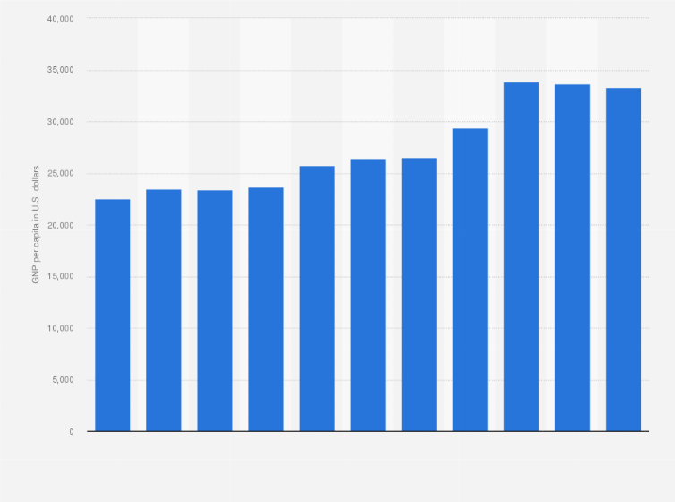 Statistic: Per capita gross national product (GNP) of Taiwan from 2013 to 2023 (in U.S. dollars)