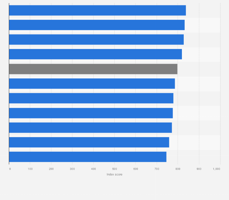 Statistic: North American airline satisfaction index scores on short-haul flights as of March 2020*