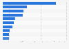 Leading brands in the Middle East in 2025, by brand value (in million U.S. dollars)