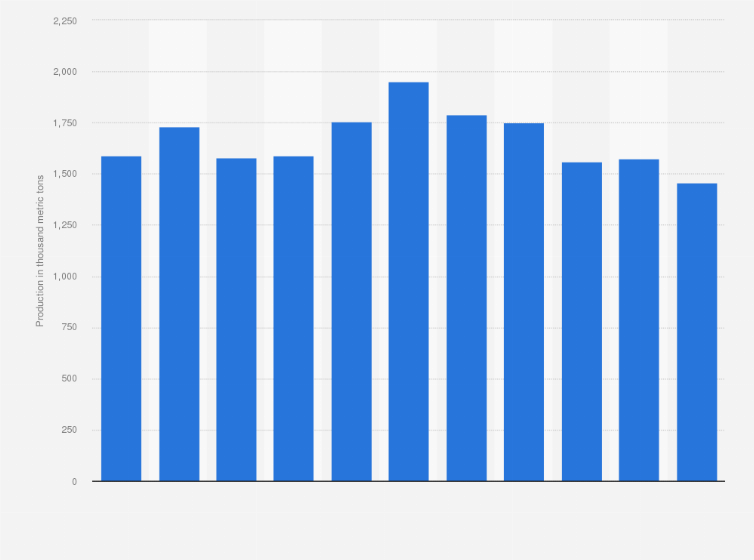 Statistic: Paddy rice production in Taiwan from 2013 to 2023 (in 1,000 metric tons)