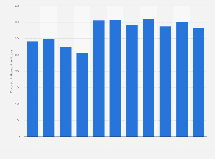 Statistic: Banana production in Taiwan from 2013 to 2023 (in 1,000 metric tons)