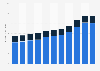 Size of the contract logistics market in the U.S. from 2010 to 2020, by type (in billion U.S. dollars)