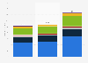 Value of private wealth worldwide from 2022 and 2023 with forecast until 2028, by region (in trillion U.S. dollars)