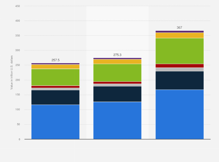 Statistic: Value of private wealth worldwide from 2022 and 2023 with forecast until 2028, by region (in trillion U.S. dollars)