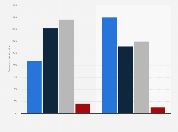 Statistic: Assets allocation of pooled average billionaires' wealth worldwide in 2023, by gender and asset type