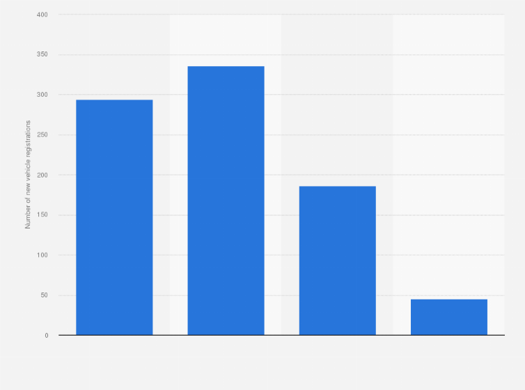 Statistic: Number of new Alexander Dennis bus/coach registrations in the United Kingdom between second quarters 2017 to 2020 (in units)