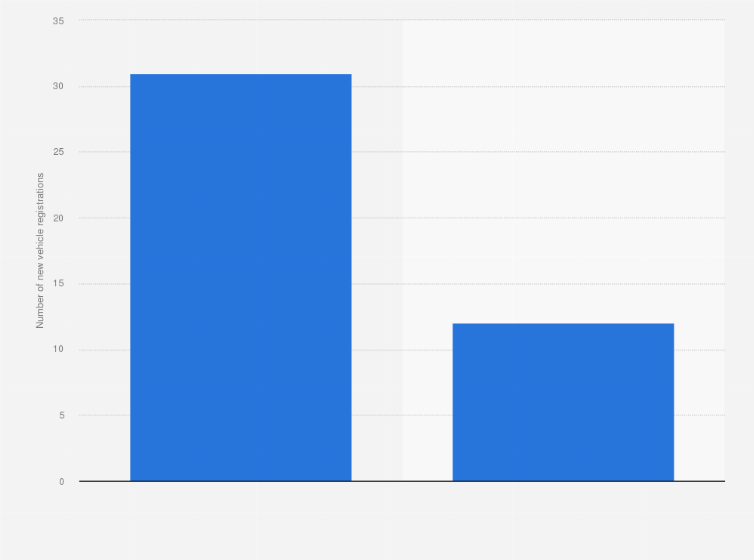 Statistic: Number of new MAN bus/coach registrations in the United Kingdom between 2nd quarter 2018 and 2nd quarter 2019 (in units)