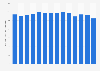 Energy demand in Taiwan from 2010 to 2023 (in billion liters of oil equivalent)