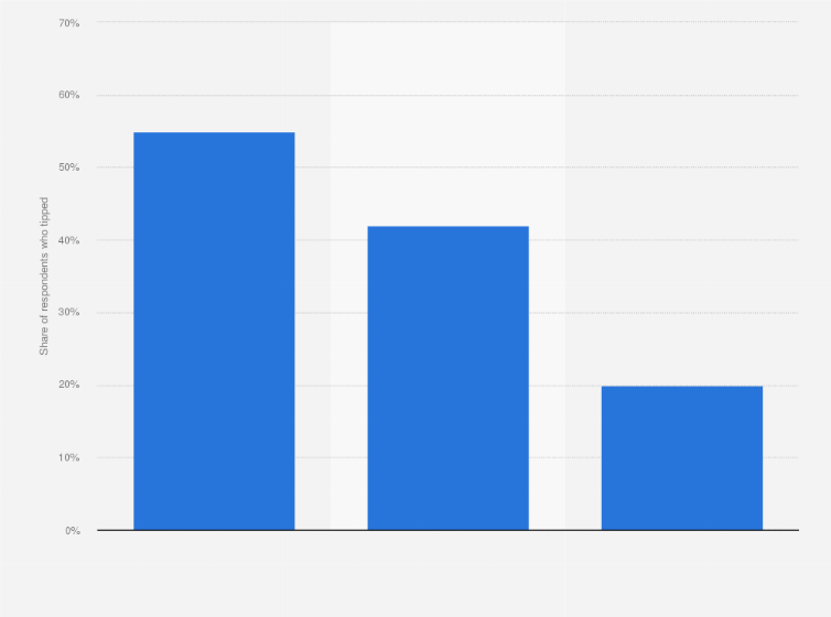 Statistic: Do you tip when you order takeout?