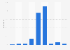 How long ago did you first start going online?