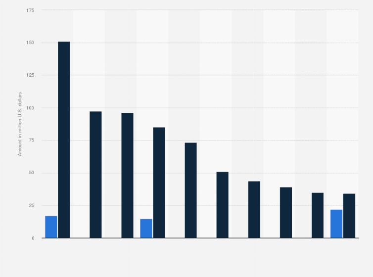 Statistic: Production costs and global box office revenue of Woody Allen movies from 2000 to 2018 (in million U.S. dollars) 