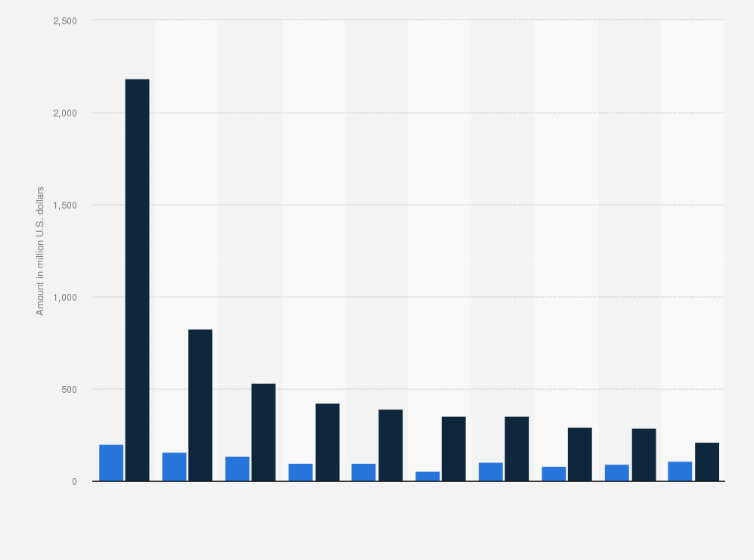 Statistic: Production costs and global box office revenue of selected Leonardo DiCaprio movies from 1997 to 2018 (in million U.S. dollars) 