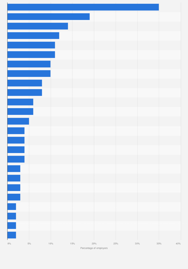 Statistic: Main reasons for implementing employee and family assistance initiatives among employers in the U.S. 2014