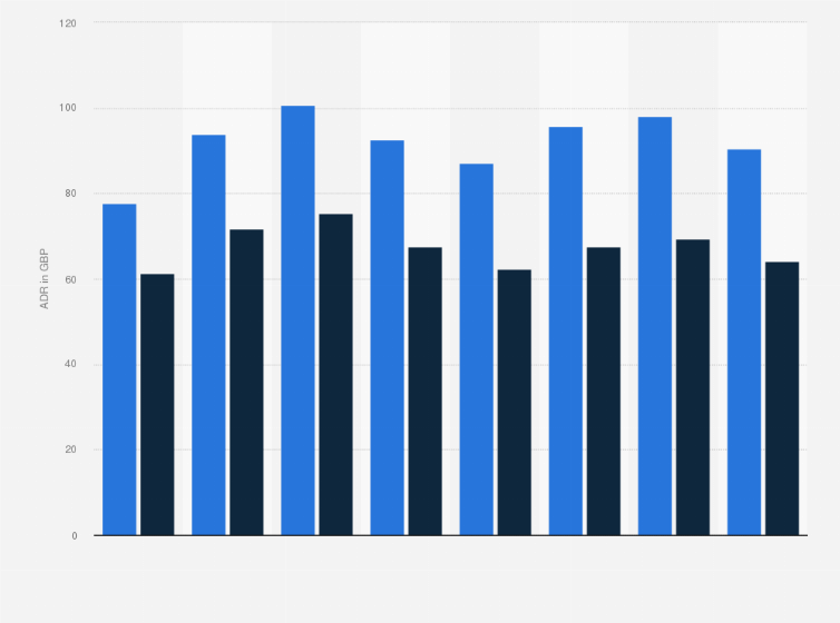 Statistic: Average daily room rate of regional hotels (excluding London) in the United Kingdom in 1st quarter and 2nd quarter 2023, with a forecast until 4th quarter 2024