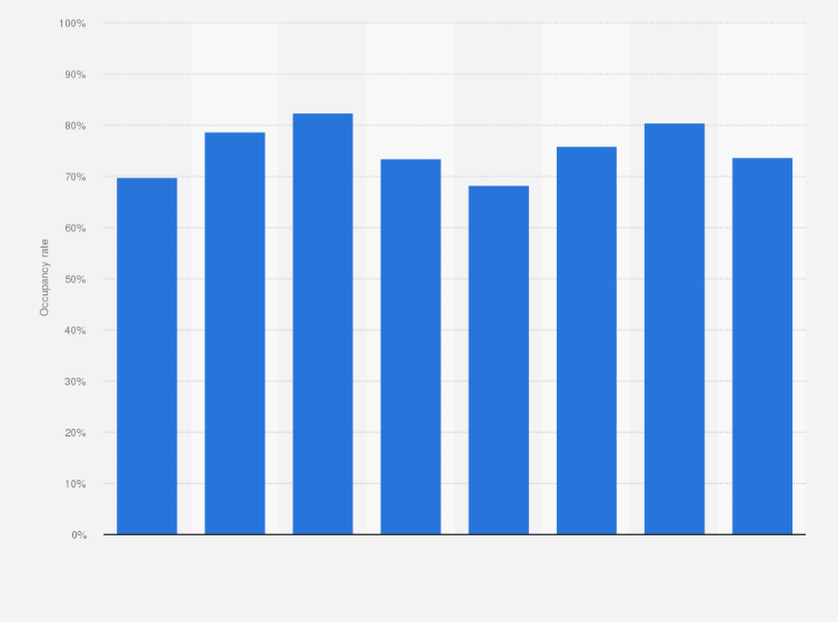 Statistic: Occupancy rate of regional hotels (excluding London) in the United Kingdom in 1st quarter and 2nd quarter 2023, with a forecast until 4th quarter 2024