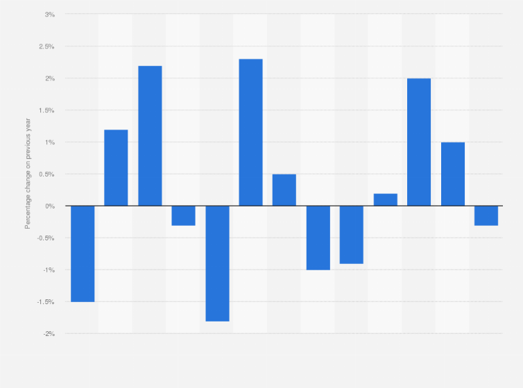 Statistic: Year-on-year change in hotel occupancy in London from 2008 to 2020