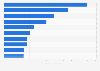 Most valuable brands in India in 2024, by brand value (in billion U.S. dollars)