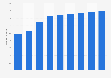 Number of Netflix viewers in Canada from 2017 to 2025 (in millions)