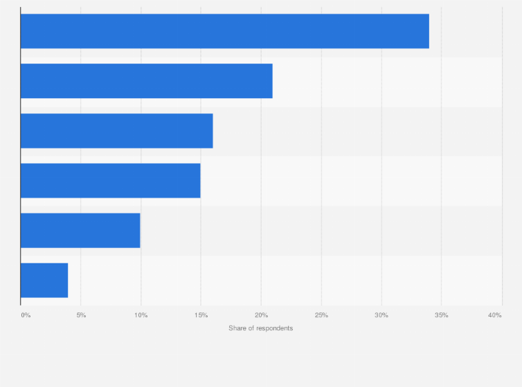 Statistic: Important areas of focus for cleaning operations managers in the United States as of May 2015