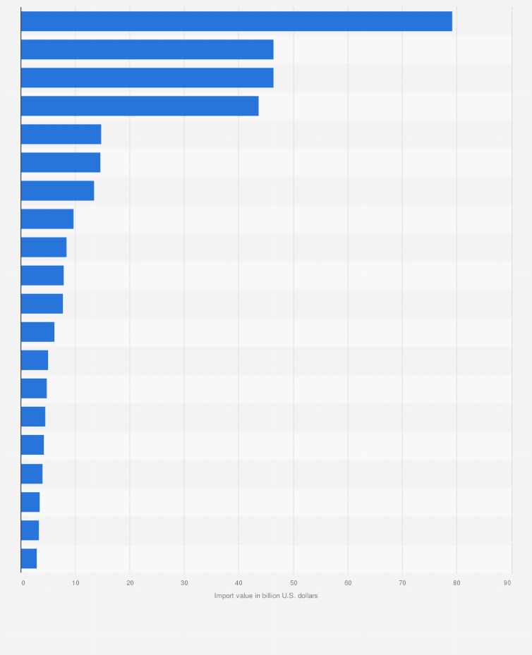 Statistic: Value of goods imports in Taiwan in 2024, by leading exporting country or region (in billion U.S. dollars)