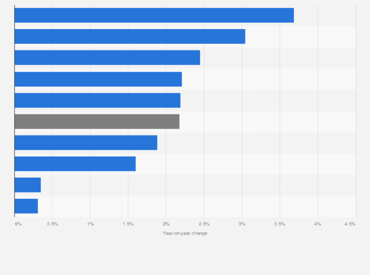 Statistic: Annual change in the consumer price index (CPI) in Taiwan in 2024, by sector