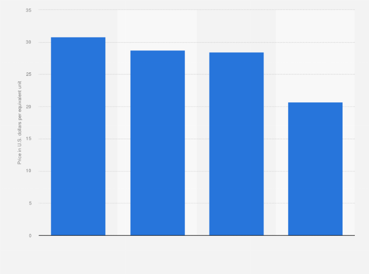 Statistic: Pricing of K-Cups in the United States in 2014, by brand (in U.S. dollars per equivalent unit)*