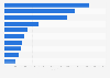 U.S. waterborne containerized imports in 2017, by customs port (in TEUs)