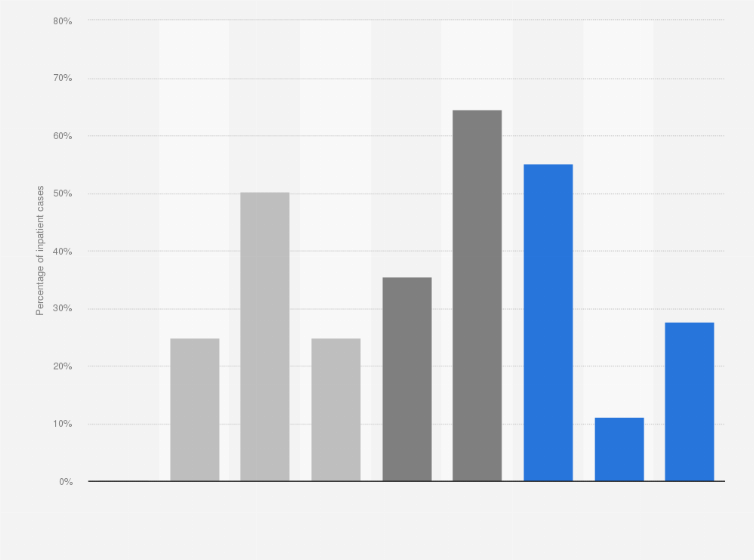 Statistic: Distribution of inpatient cases of multiple sclerosis in the United States in 2012, by demographic group
