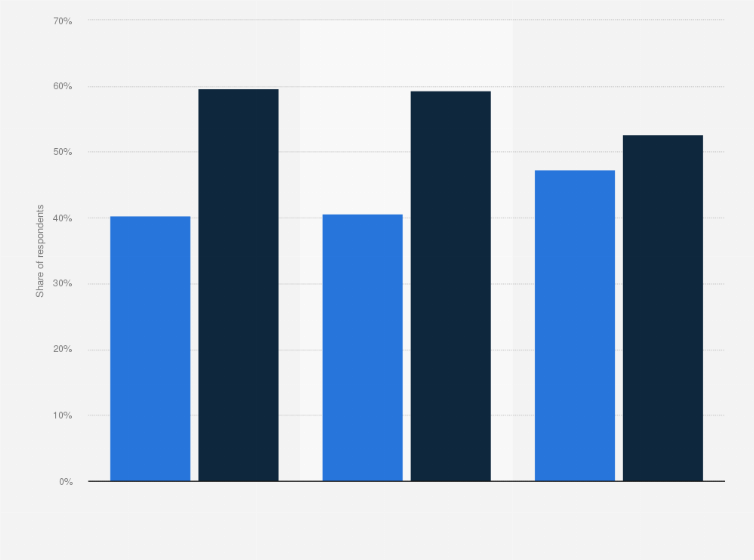 Statistic: Gender profile of free audio streaming service users in Great Britain from 2013 to 2016*