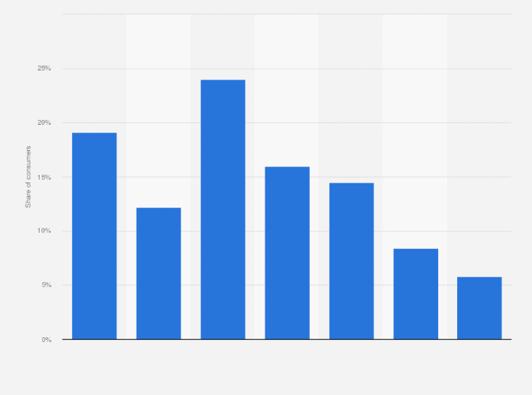 Statistic: Age profile of free audio streaming service users in Great Britain (UK) in 2016*