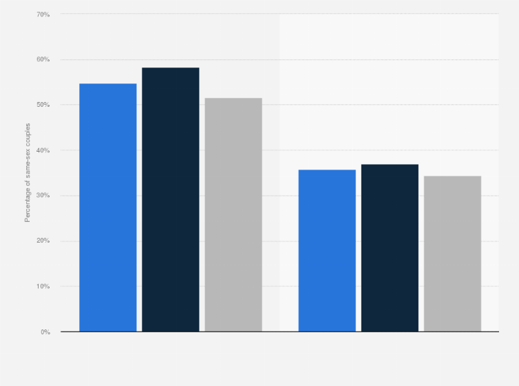 Statistic: Percentage of same-sex couples in the United States in 2022, sorted by educational attainment of householder