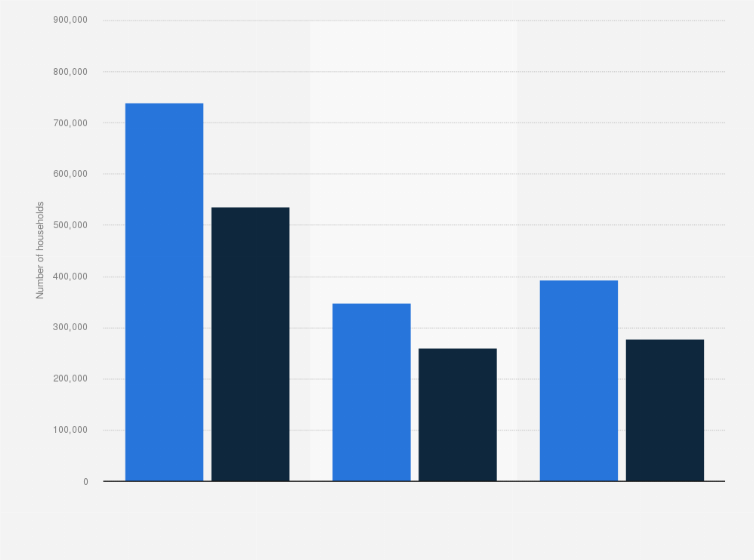 Statistic: Total number of same-sex households in the United States in 2022, by marital status