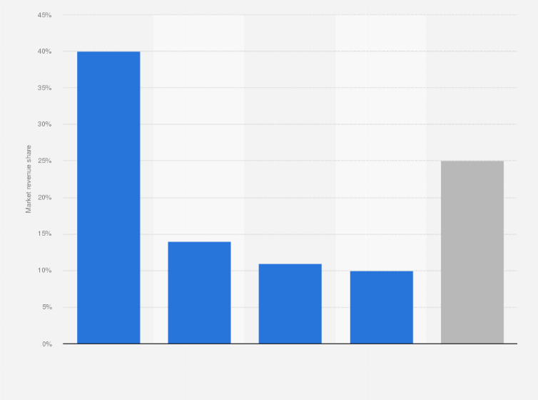 Statistic: Distribution of pay TV market revenue in Russia in 2023, by provider