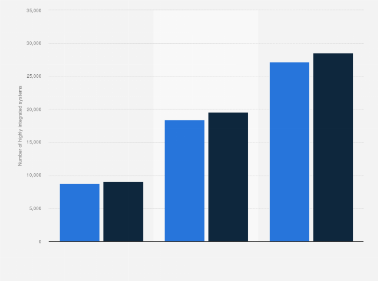 Statistic: Total owned and contracted provider units in highly integrated health systems in the U.S. in 2014 and 2015