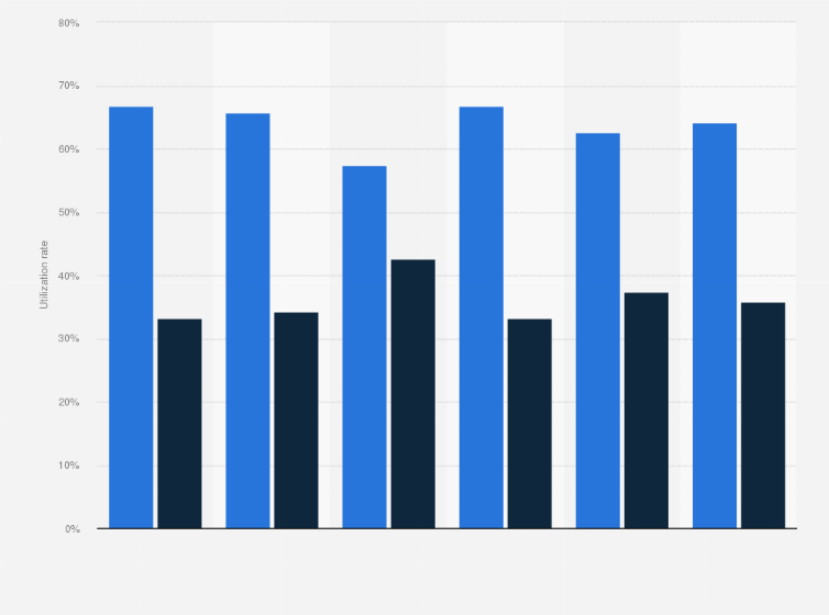 Statistic: Distribution of utilization of U.S. hospitals in and out of highly integrated health systems in 2014