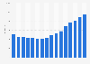 Music retail sales value in the United Kingdom (UK) from 2009 to 2024 (in million GBP)