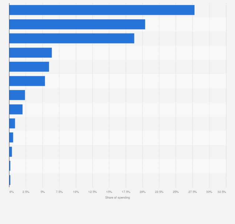 Statistic: Music retailers ranked by share of consumer spending on music in Great Britain (UK) in 2016