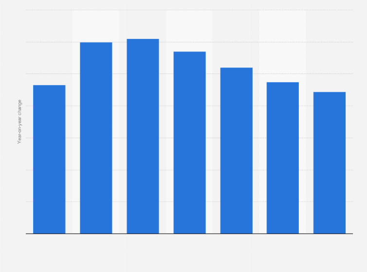Statistic: Change in digital advertising spending worldwide from 2022 to 2028