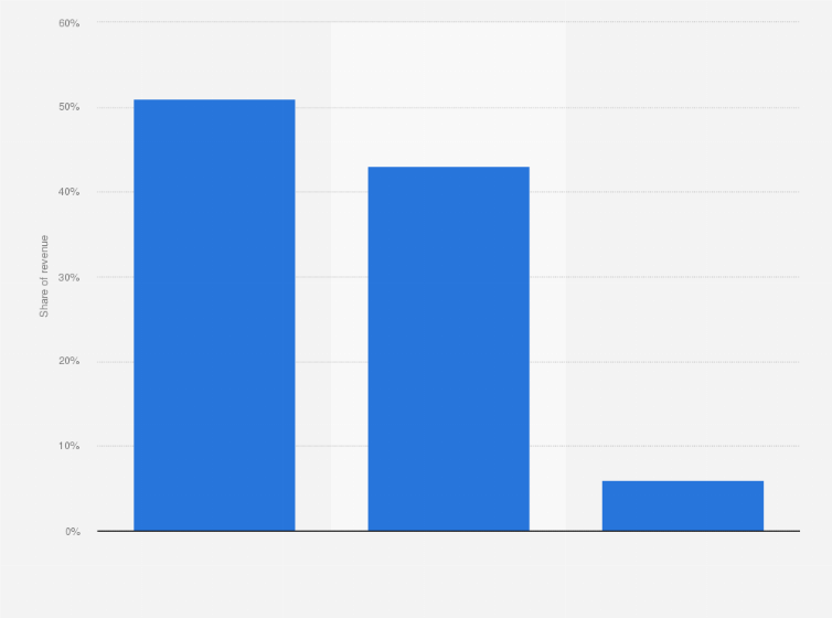 Statistic: Global memory semiconductor industry revenues segmentation in 2012