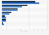 Breakdown of leisure travel accommodation among LGBTs in China as of August 2014, by travel companion