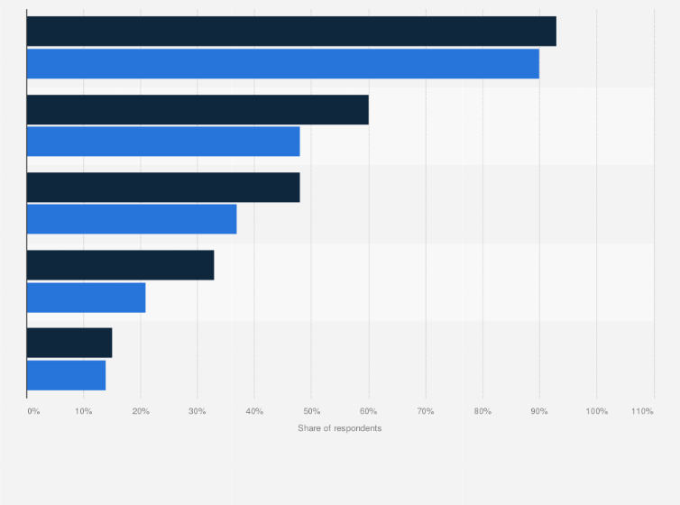 Statistic: Mobile device use among LGBT in China in the past 12 months as of August 2014, by gender