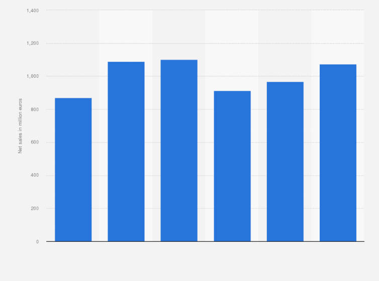 Statistic: Yearly net sales of Nokia HERE* from 2010 to 2015 (in million euros)